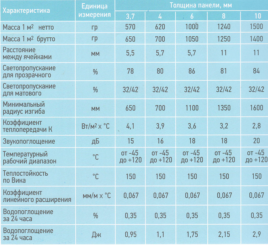 Сколько весит лист поликарбоната. Плотность листового монолитного поликарбоната. Сотовый поликарбонат 10 мм характеристики. Плотность монолитного поликарбоната кг/м3. Монолитный поликарбонат характеристики.